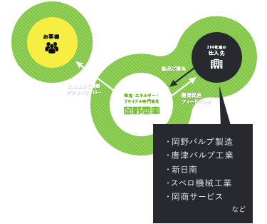 お客様や仕入先、現場の負担を「和」らげます。