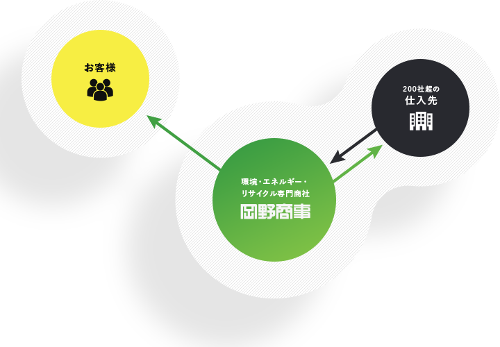 常にお客様と仕入先様の間に。双方の価値を生み出す仕事です。